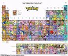 La tavola periodica Pokemon